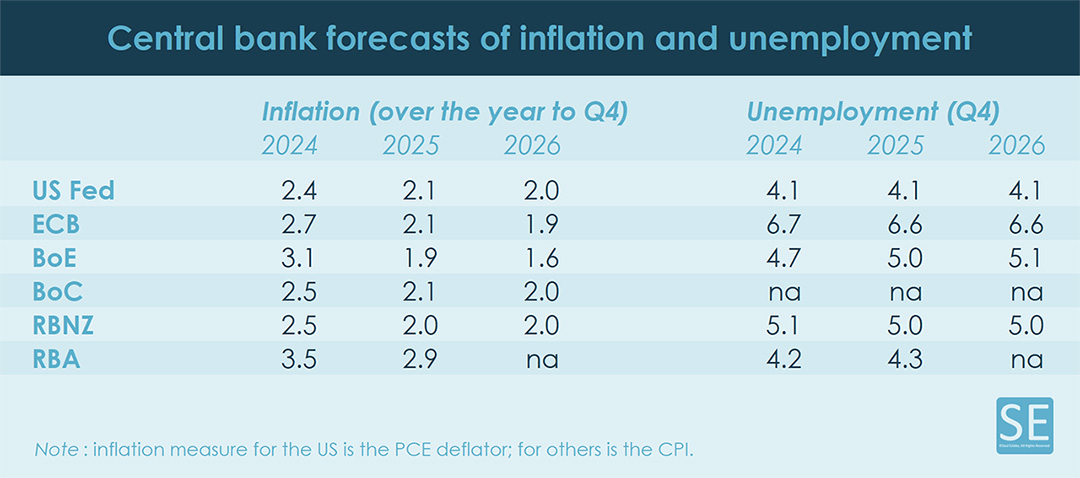 Central Bank forecasts of inflation and unemployment